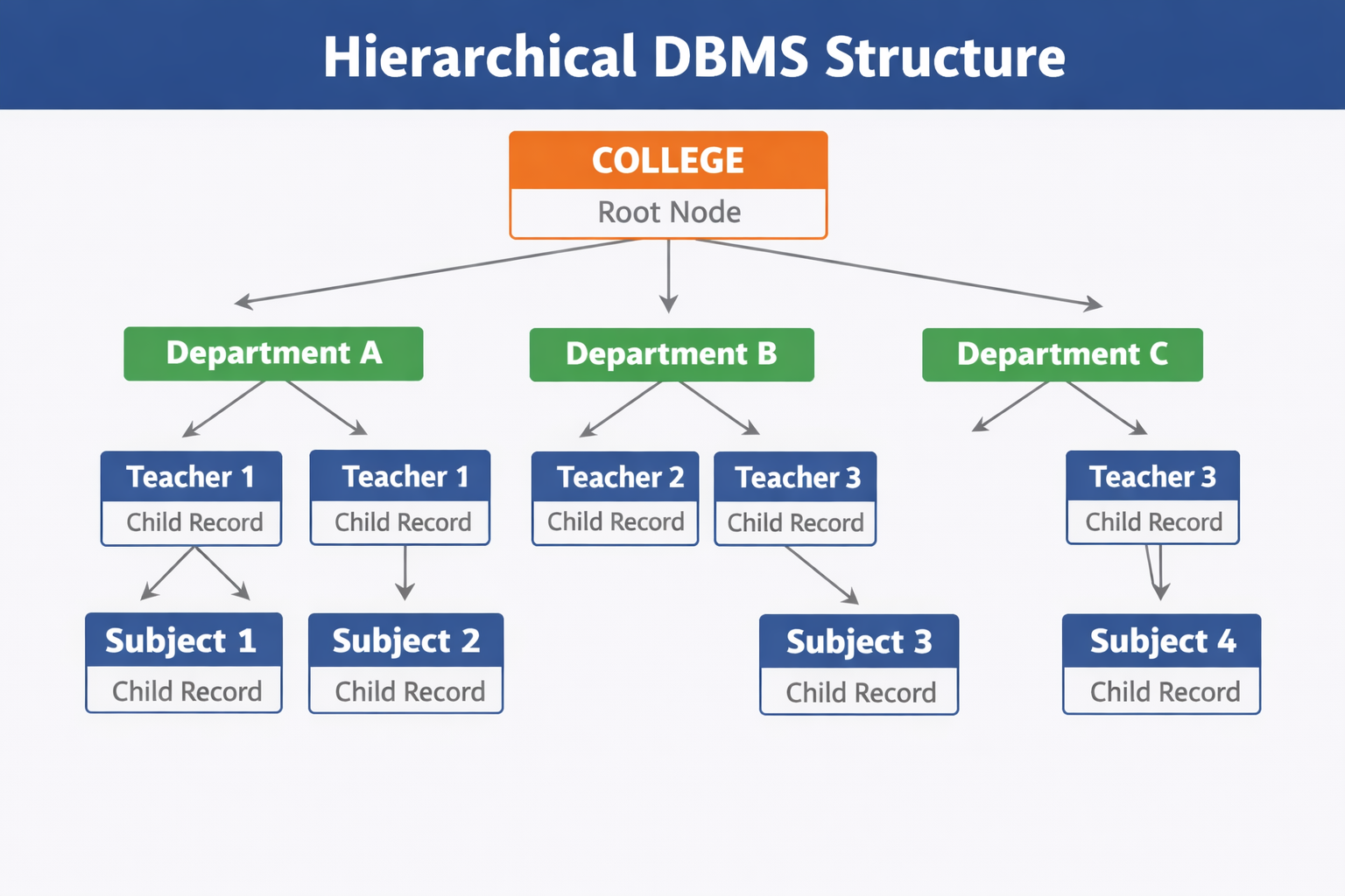 Hierarchical DBMS की संरचना (Structure)